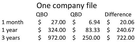 Cost of QuicBooks online vs desktop