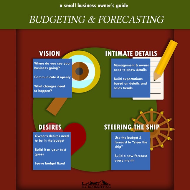 Small Business Budgeting and Forecasting Model