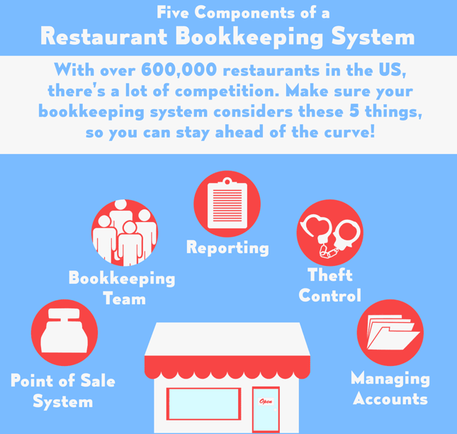 5 Components of a Restaurant Bookkeeping System